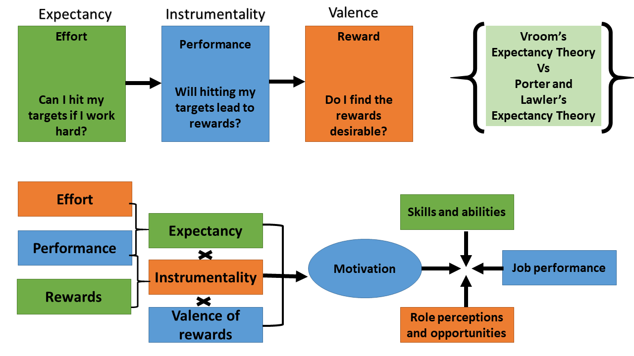 CB13300: Expectancy Theory Of Motivation